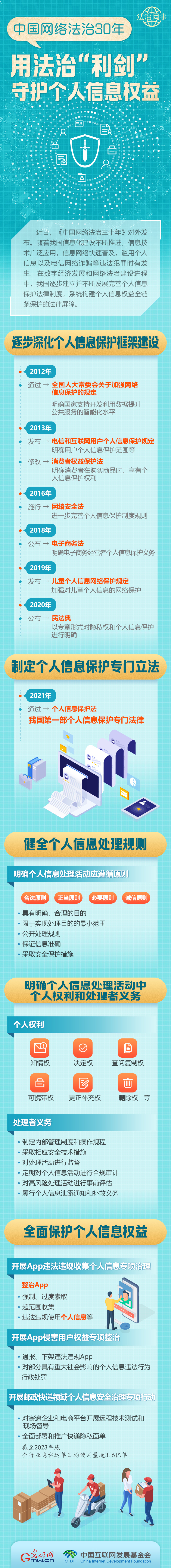 【法治網(wǎng)事】圖解 | 中國(guó)網(wǎng)絡(luò)法治30年，用法治“利劍”守護(hù)個(gè)人信息權(quán)益